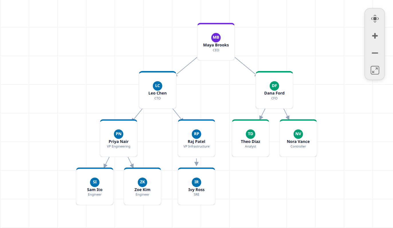 Org chart